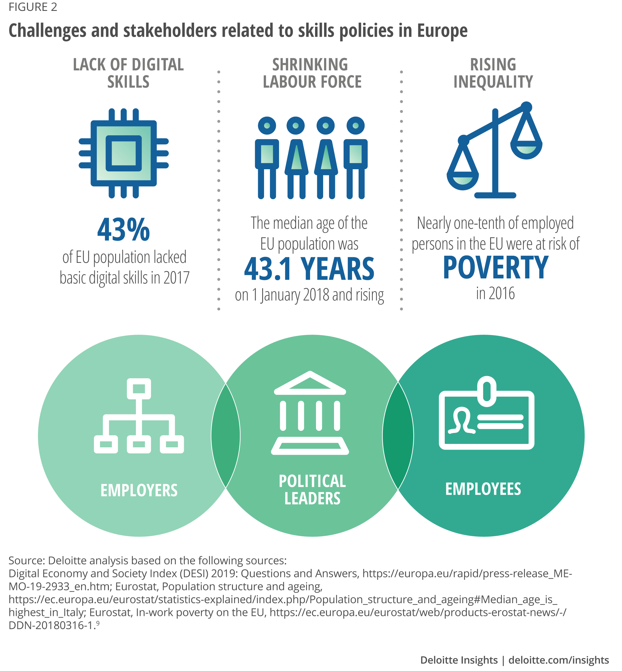 Challenges and stakeholders related to skills policies in Europe