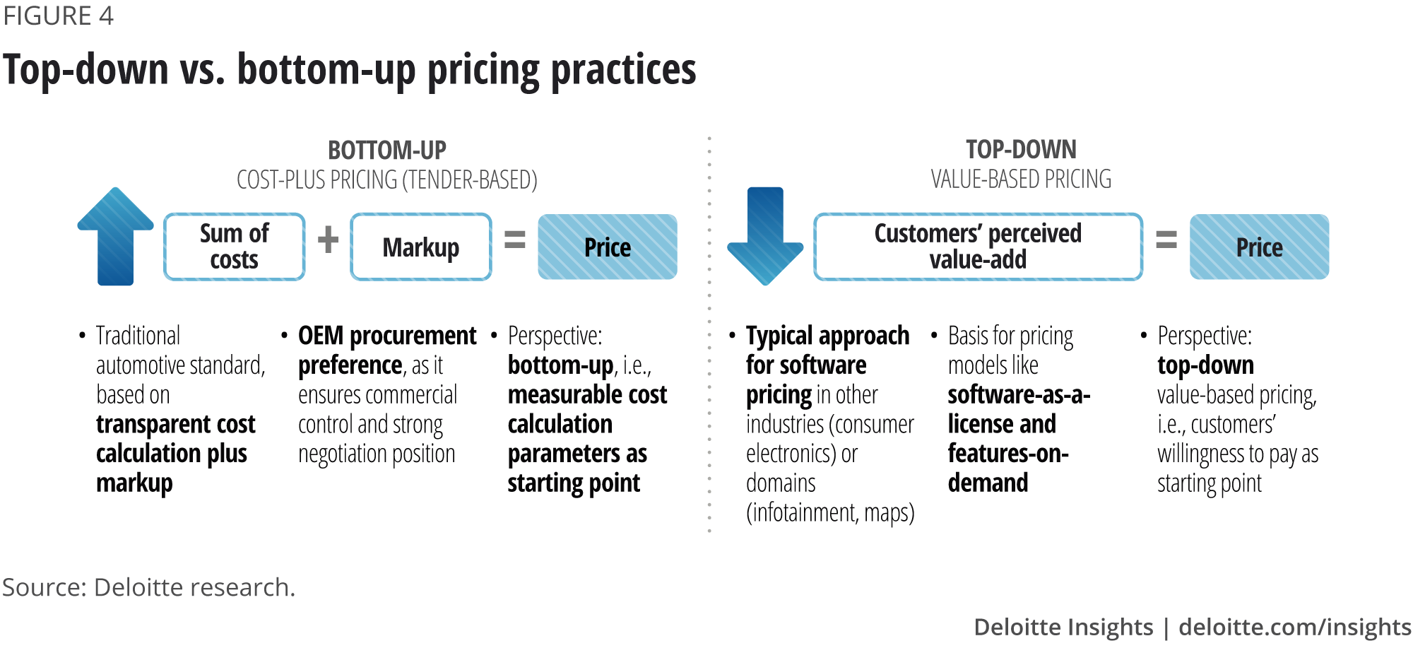 Top-down vs. bottom-up pricing practices
