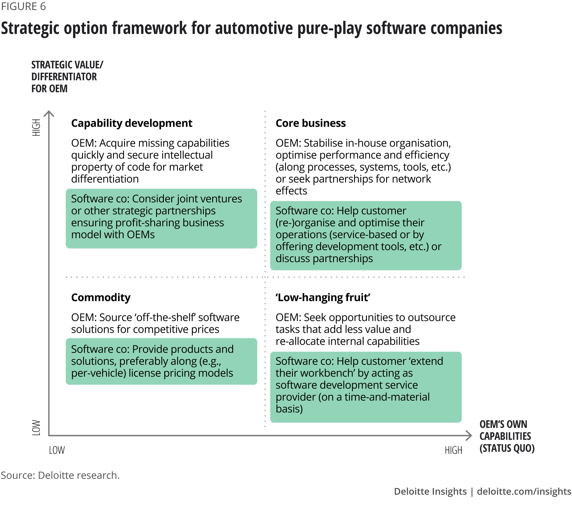 Strategic option framework for automotive pure-play software companies