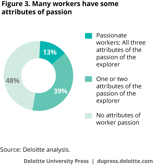 How many workers are truly passionate?