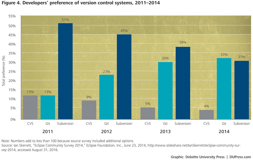 Figure 4. Developers’ preference of version control systems, 2011–2014