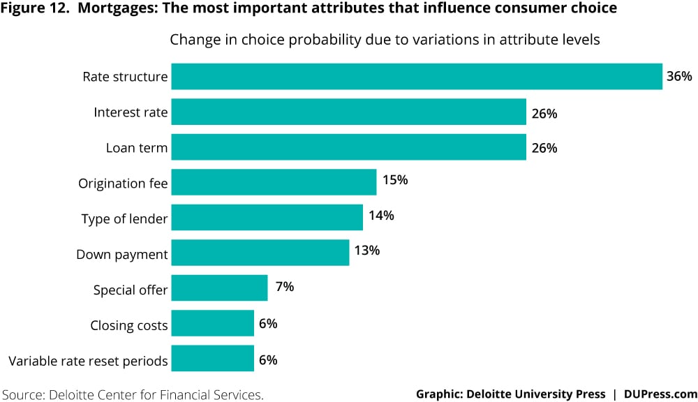 Mortgages: The most important attributes that influence consumer choice