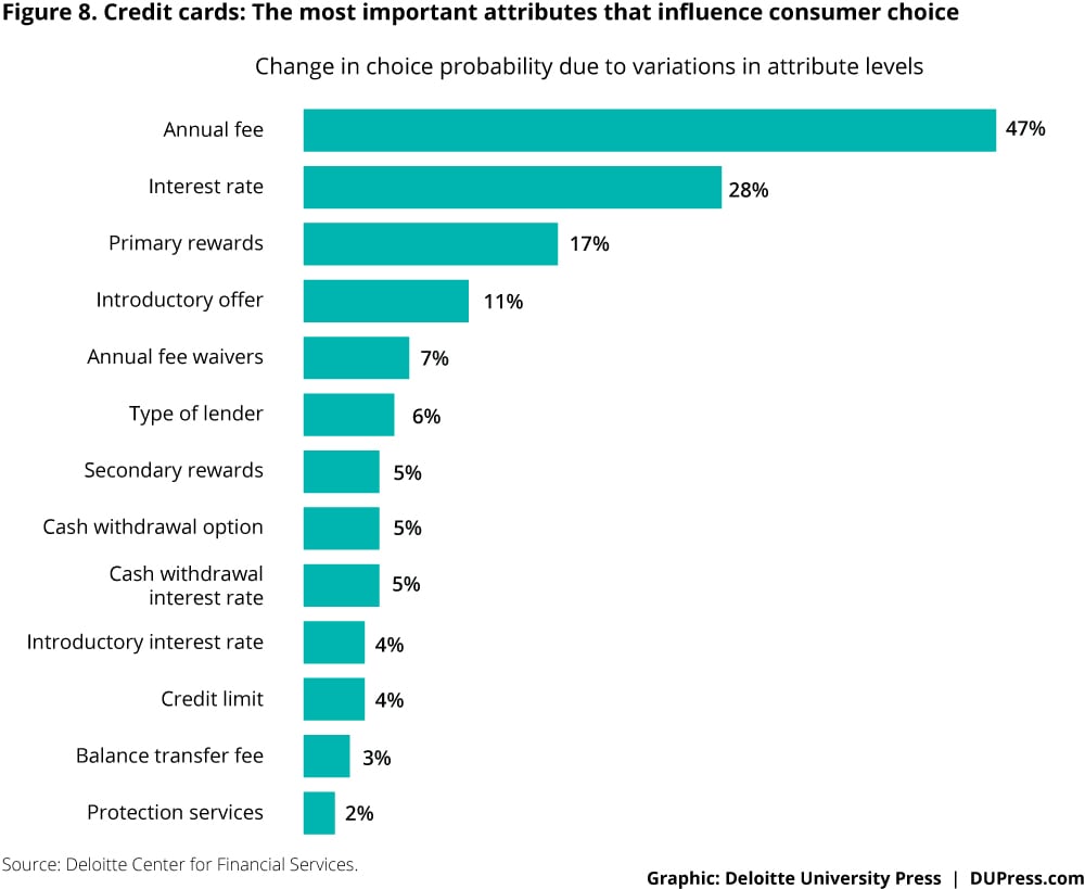 Credit cards: The most important attributes that influence consumer choice
