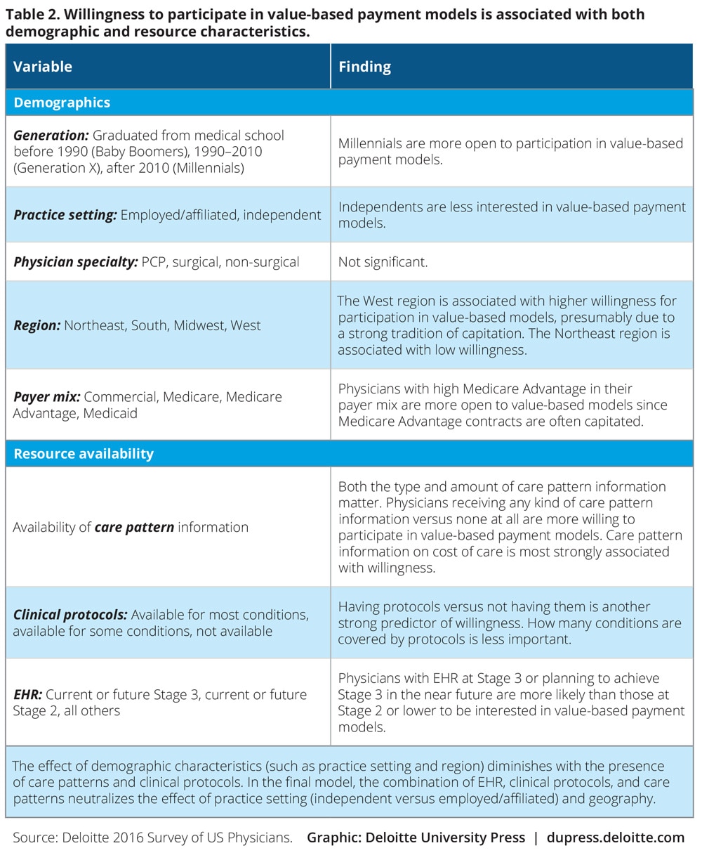 Shifting To Value-based Care Models: Are Doctors Ready? | Deloitte Insights