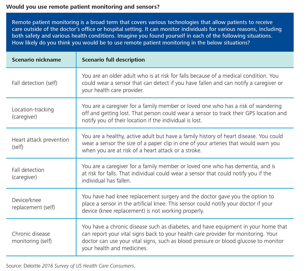 Would you use remote patient monitoring and sensors?