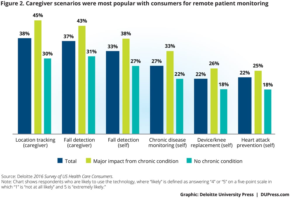 Caregiver scenarios were most popular with consumers for remote patient monitoring.