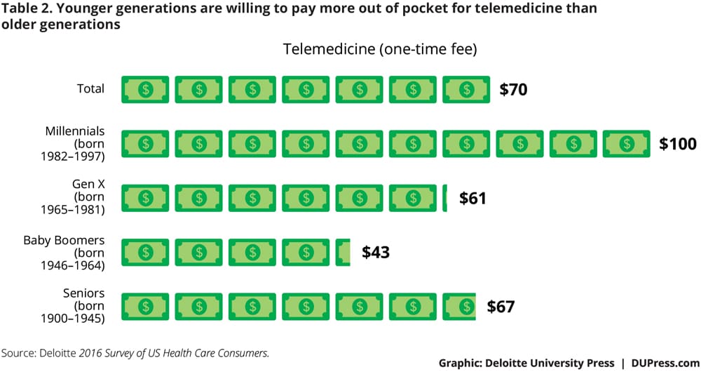 Younger generations are willing to pay more out of pocket than older generations