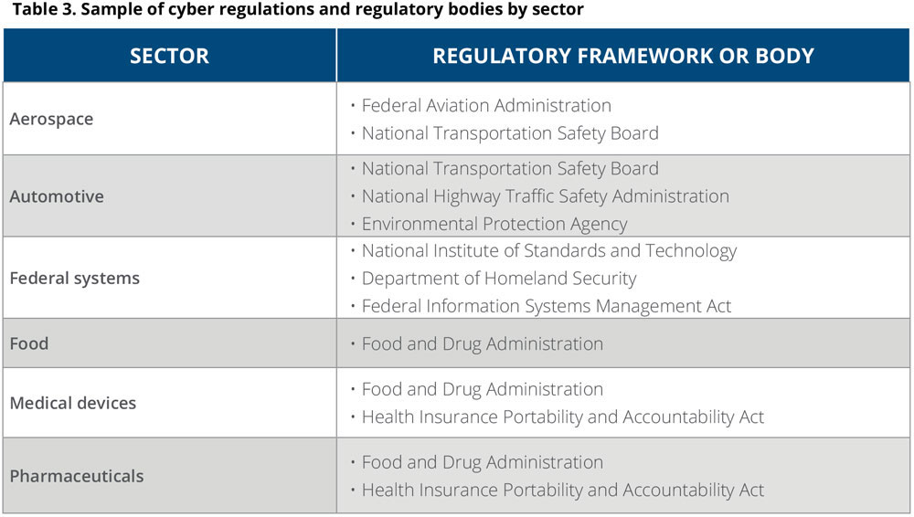 Sample of cyber regulations and regulatory bodies by sector