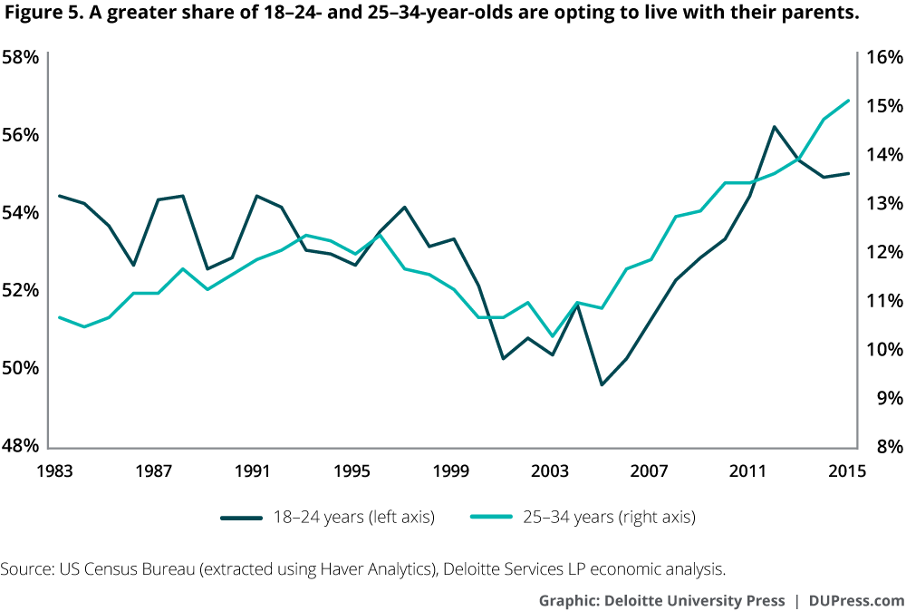 A greater share of 18–24- and 25–34-year-olds are opting to live with their parents