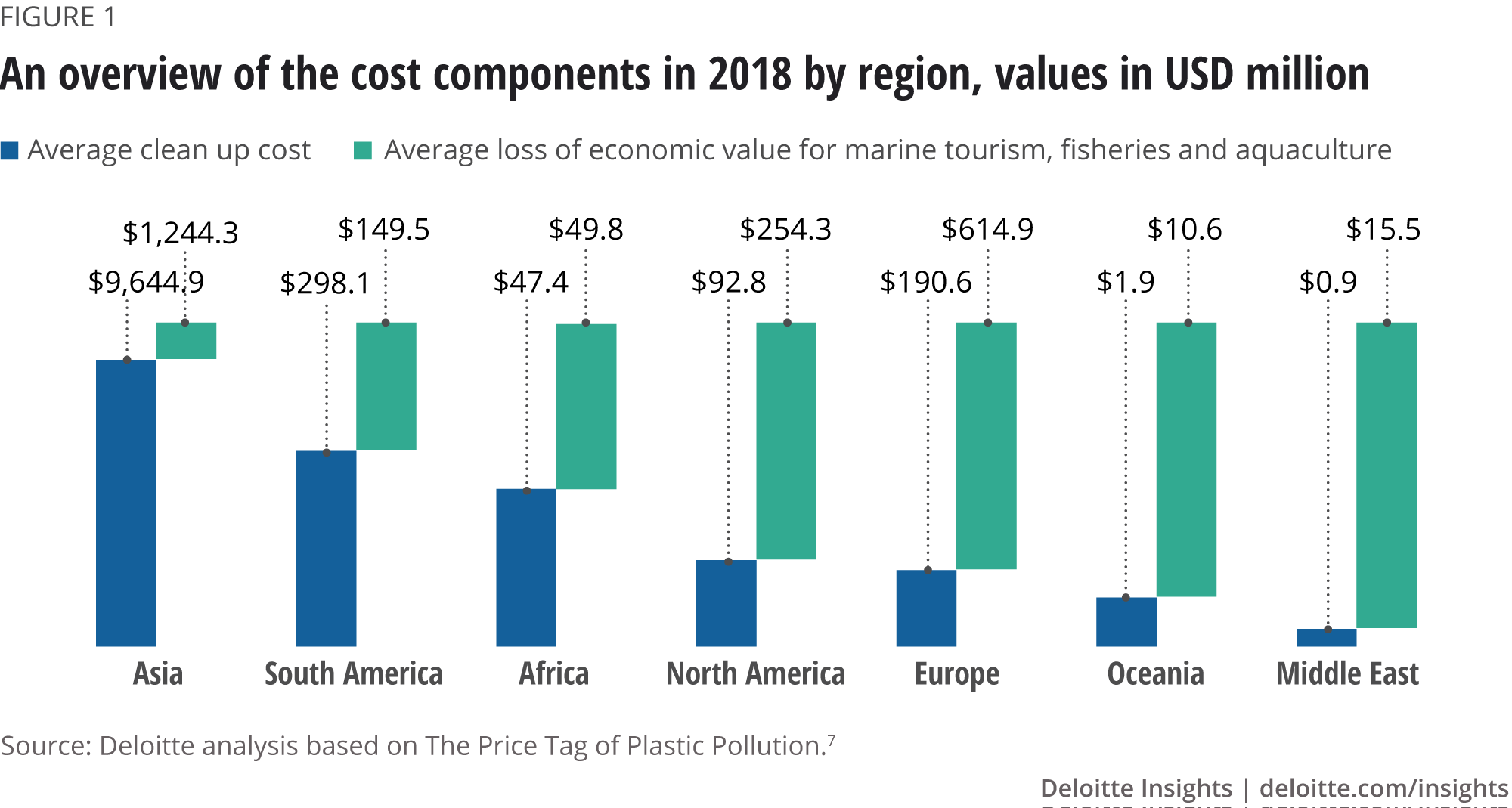 An overview of the cost components in 2018 by region, values in USD million