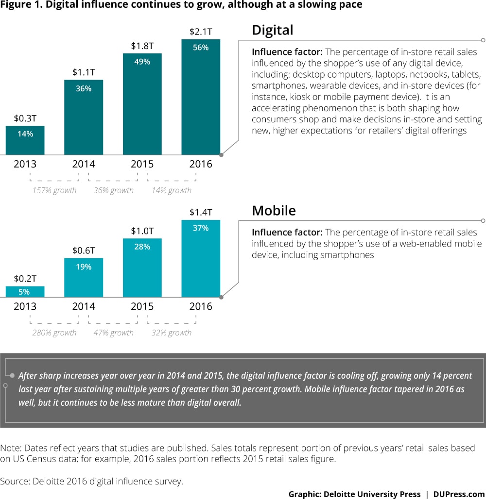Figure 1. Digital influence is still growing, although at a slowing pace