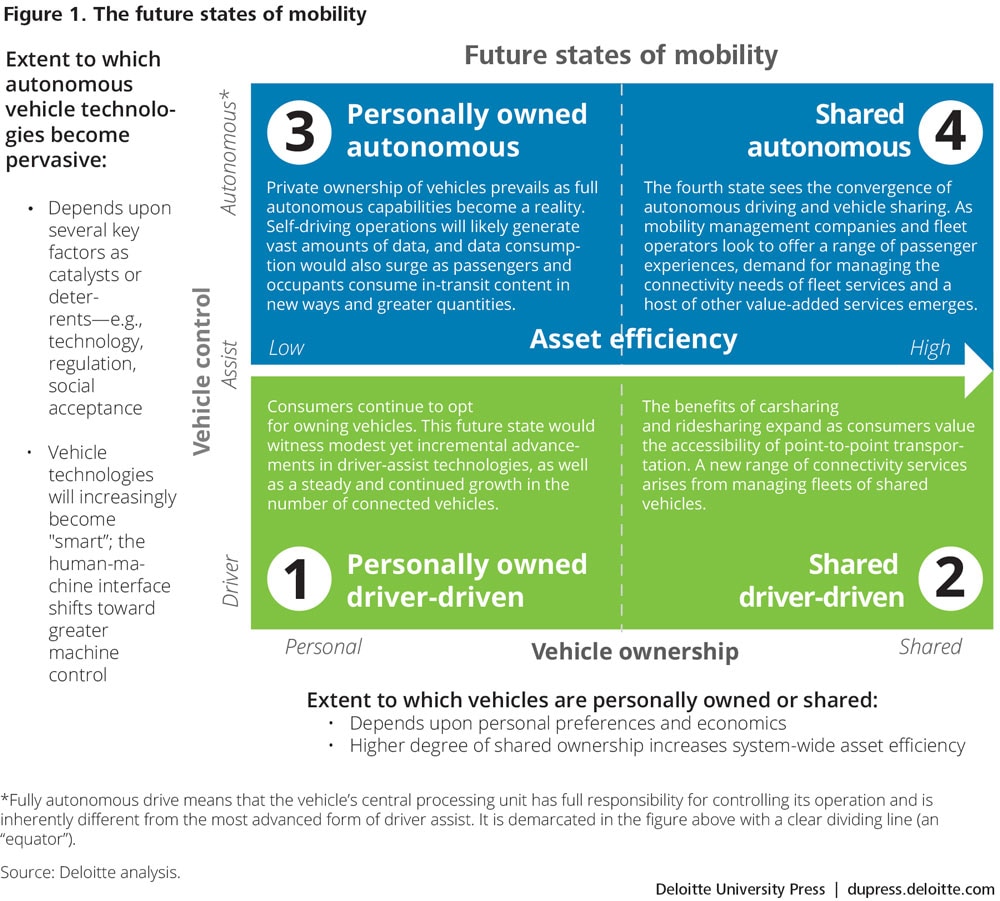 Future states of mobility