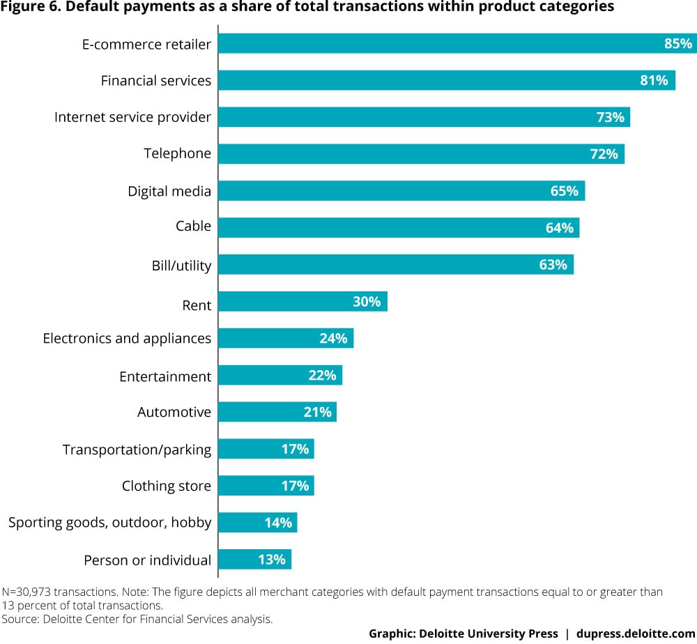 Figure 6. Default payments as a share of total transactions within product categories