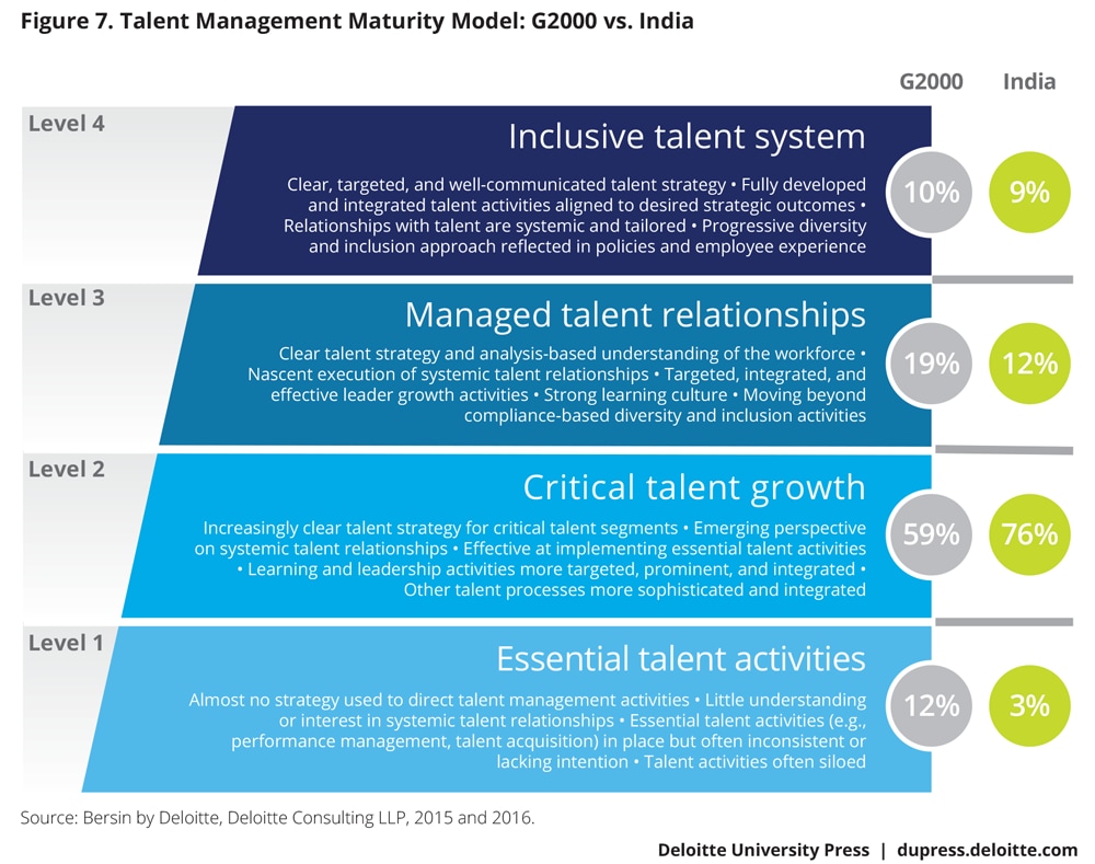 Talent Management Maturity Model: G2000 vs. India