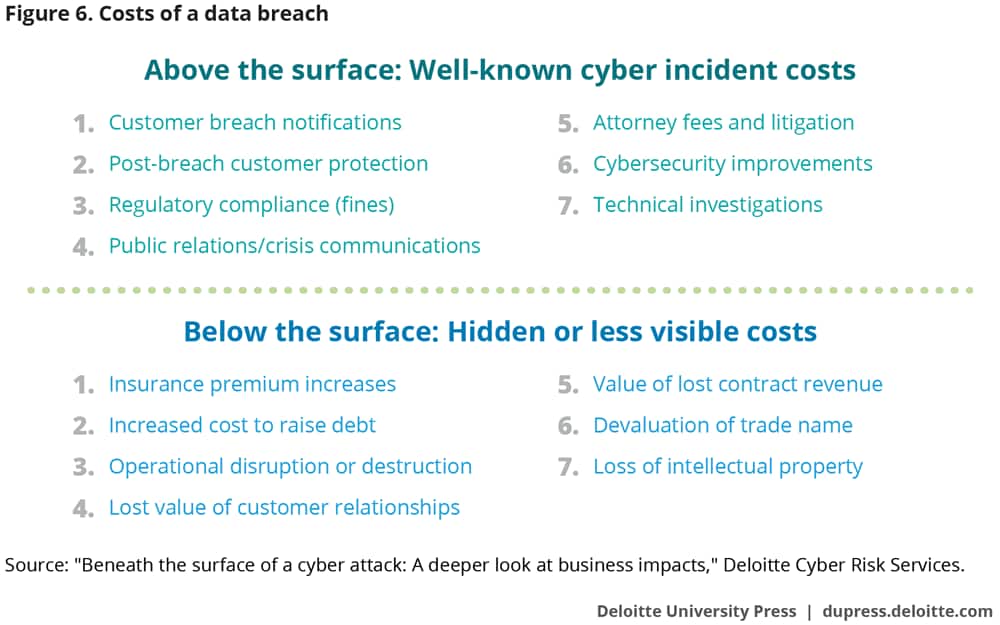 Costs of a data breach