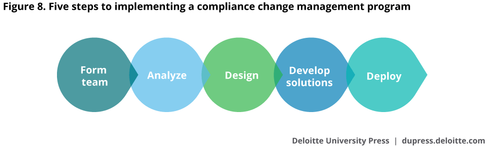 Five steps to implementing a compliance change management program 
