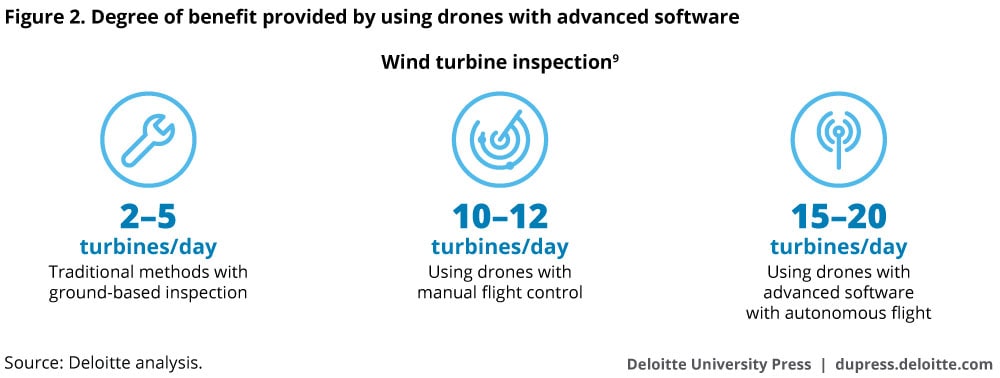 Degree of potential benefit provided by using drones with advanced software