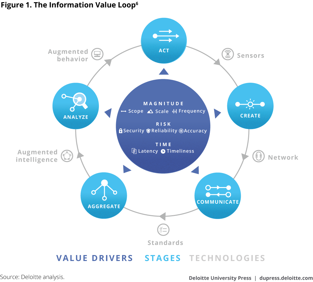 The Information Value Loop