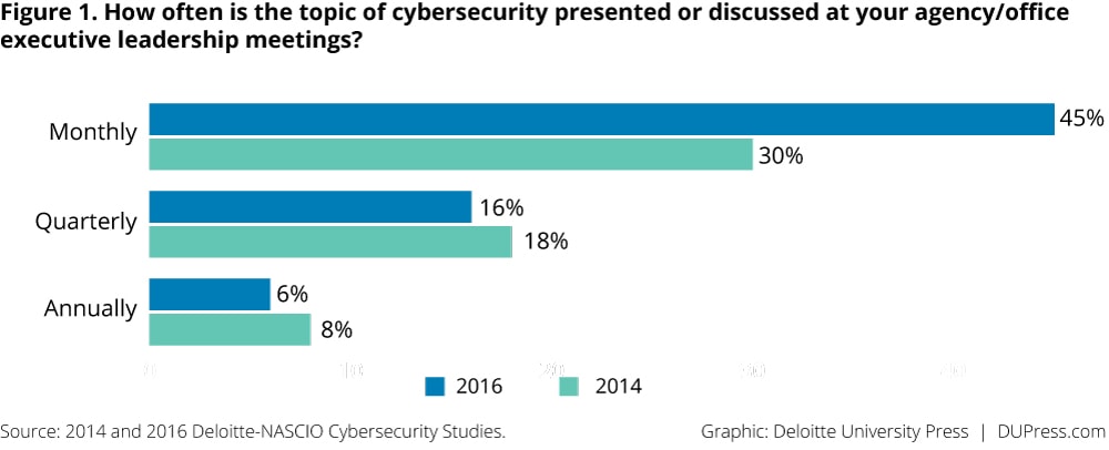 Figure 1. How often is the topic of cybersecurity presented or discussed at your agency/office executive leadership meetings?