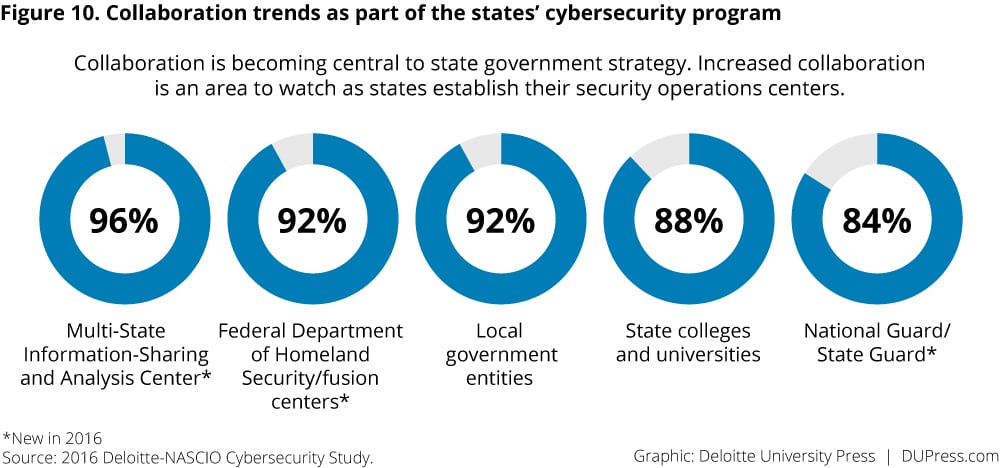 Figure 10. Collaboration trends as part of the states’ cybersecurity program