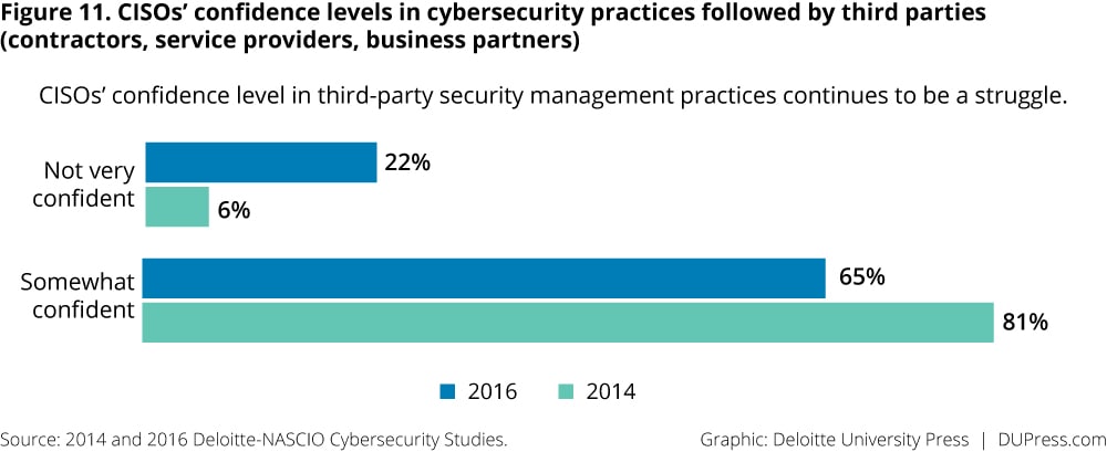 Figure 11. CISOs’ confidence levels in cybersecurity practices followed by third parties