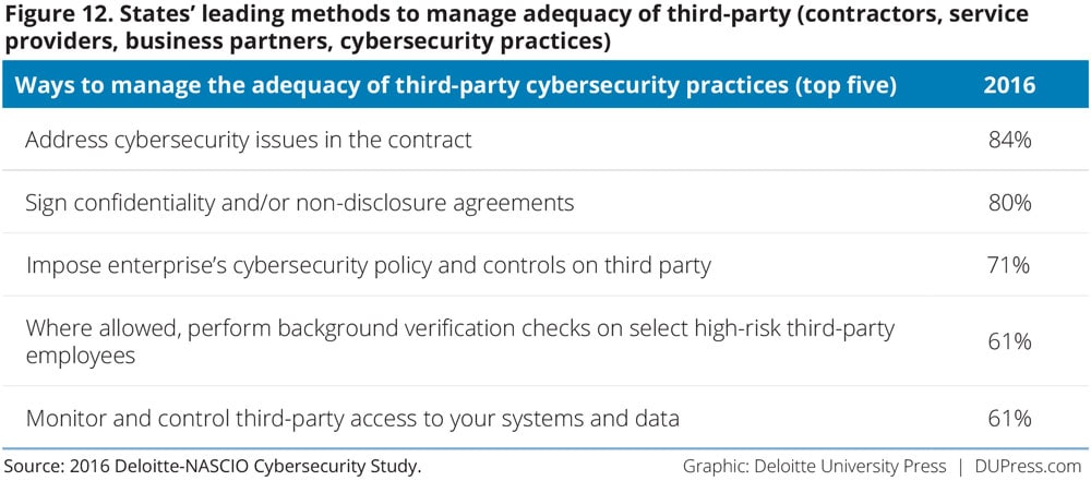 Figure 12. States’ leading methods to manage adequacy of third-party