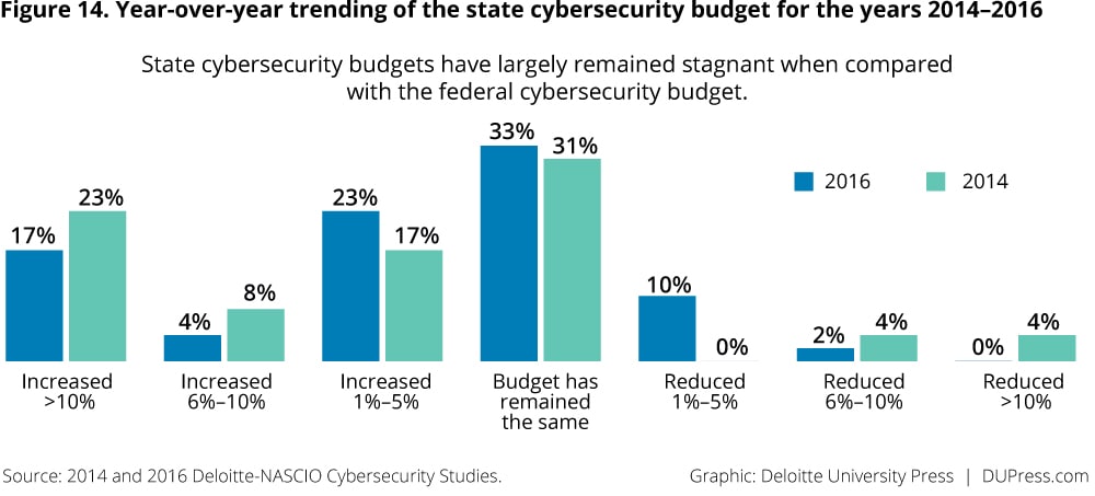 Figure 14. Year-over-year trending of the state cybersecurity budget for the years 2014–2016