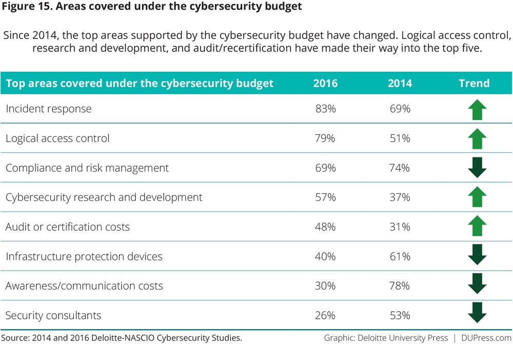 Figure 15. Areas covered under the cybersecurity budget