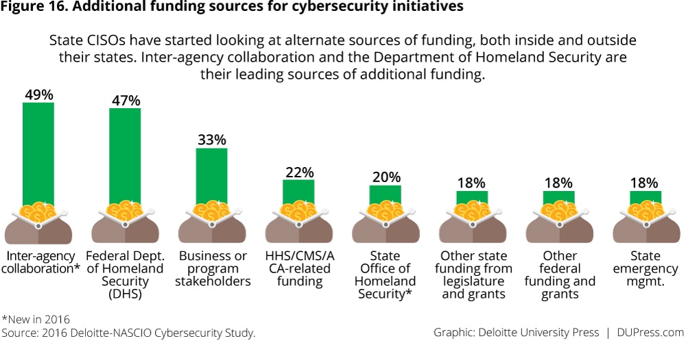 Figure 16. Additional funding sources for cybersecurity initiatives