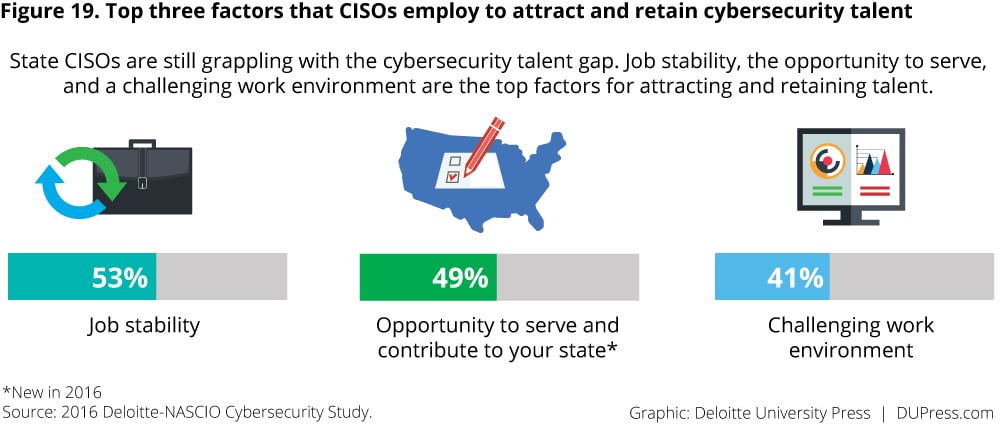 Figure 19. Top three factors that CISOs employ to attract and retain cybersecurity talent