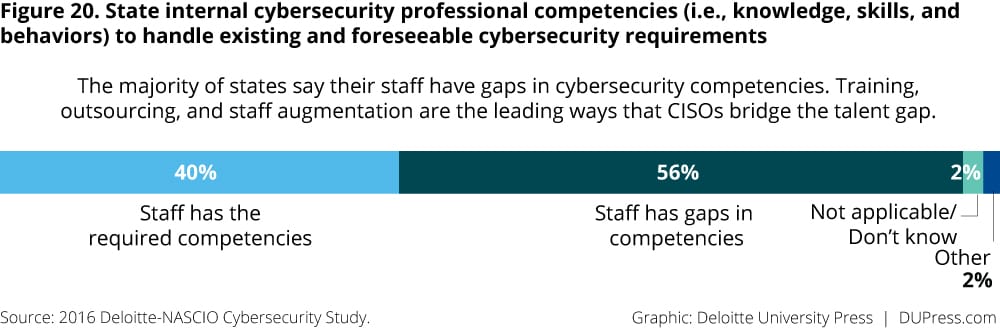 Figure 20. State internal cybersecurity professional competencies (i.e., knowledge, skills, and behaviors) to handle existing and foreseeable cybersecurity requirements