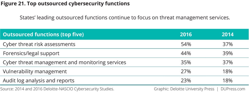 Figure 21. Top outsourced cybersecurity functions