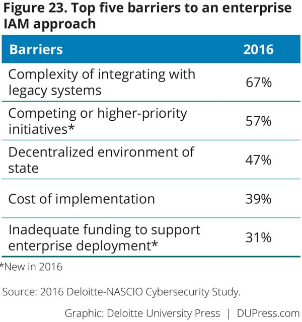 Figure 23. Top five barriers to an enterprise IAM approach