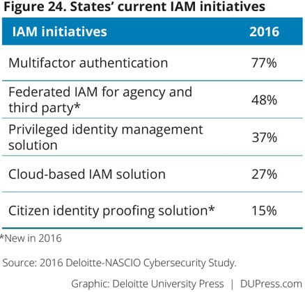 Figure 24. States’ current IAM initiatives