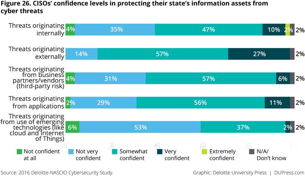 Figure 26. CISOs’ confidence levels in protecting their state’s information assets from cyber threats