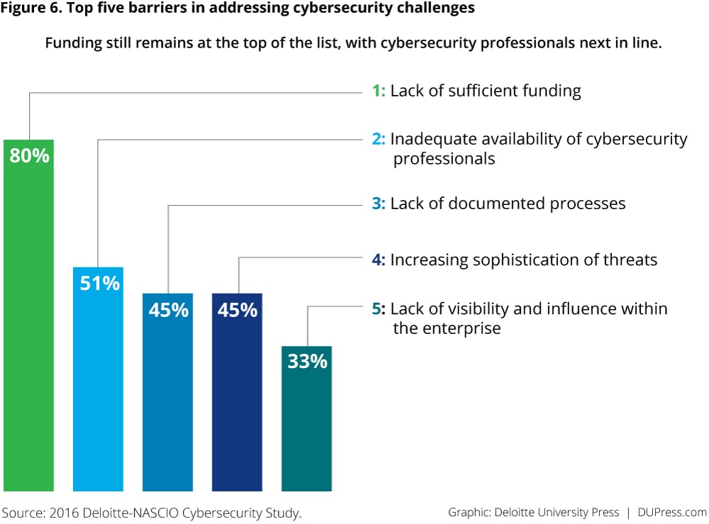 Figure 6. Top five barriers in addressing cybersecurity challenges