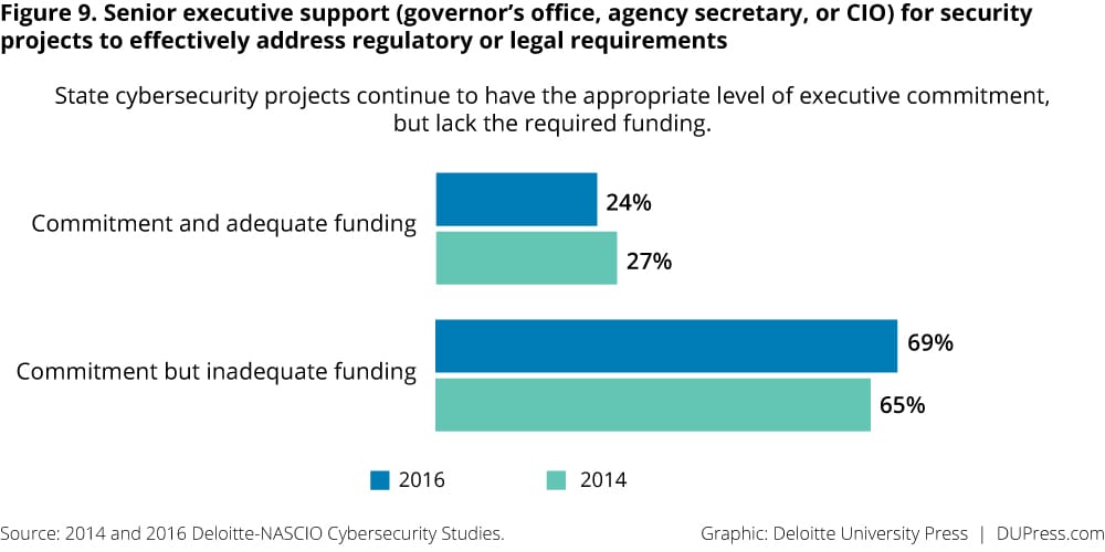 Figure 9. Senior executive support (governor’s office, agency secretary, or CIO) for security projects to effectively address regulatory or legal requirements