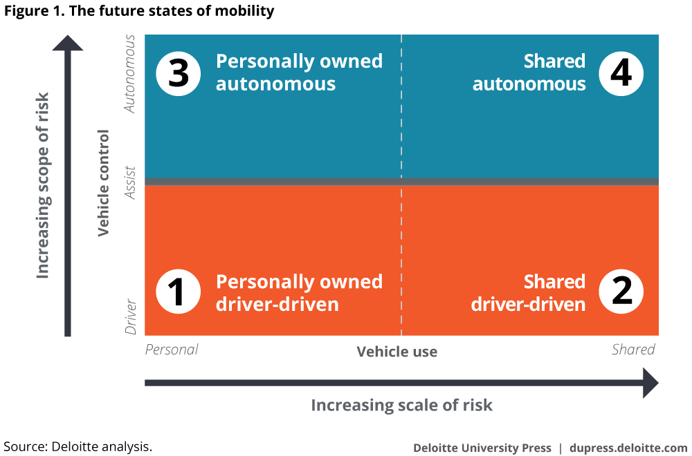The future states of mobility