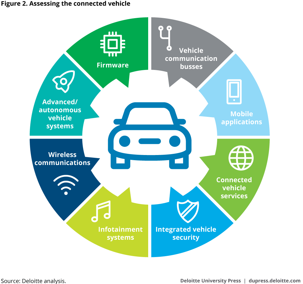 Assessing the connected vehicle