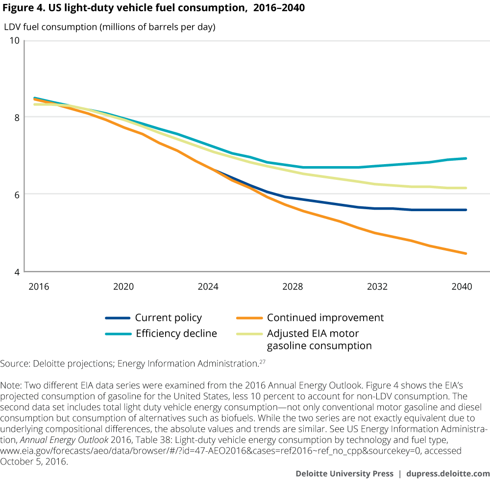 US light-duty vehicle fuel consumption, 2016–2040
