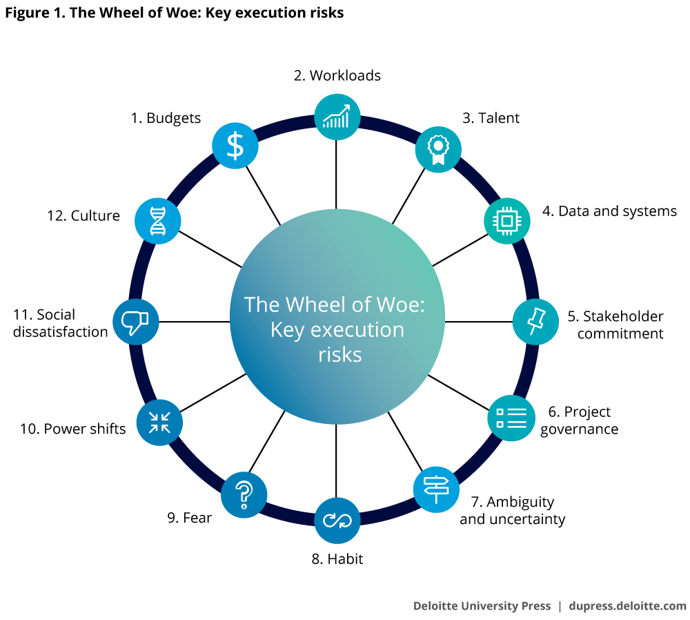 The Wheel of Woe: Key execution risks