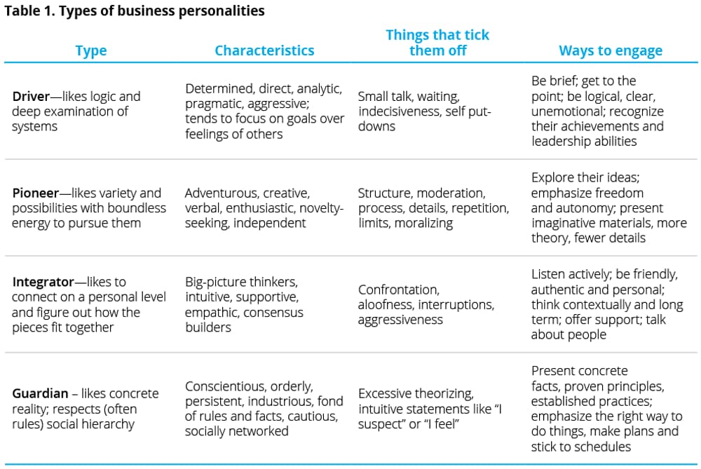 Types of business personalities