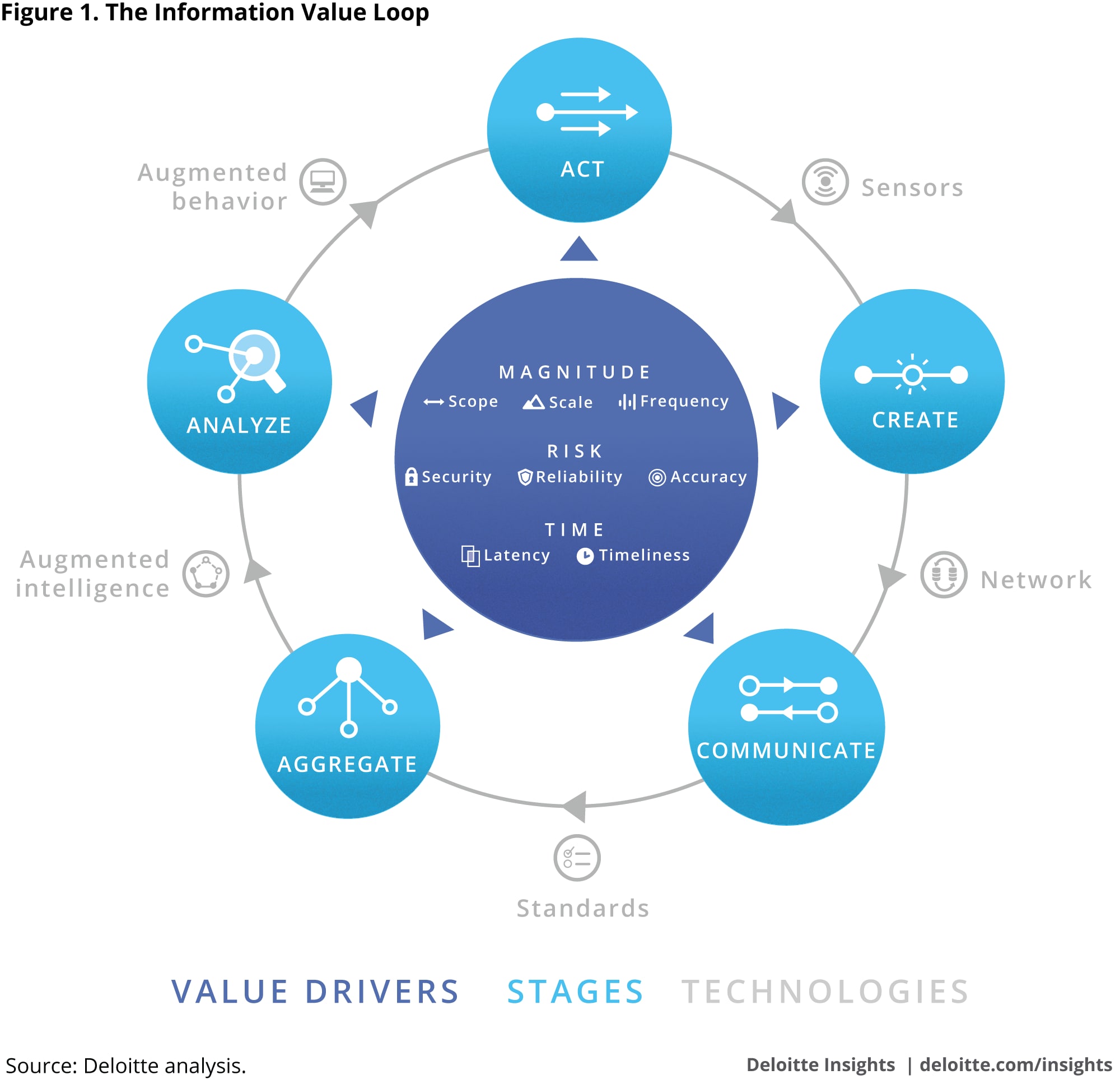 The Information Value Loop
