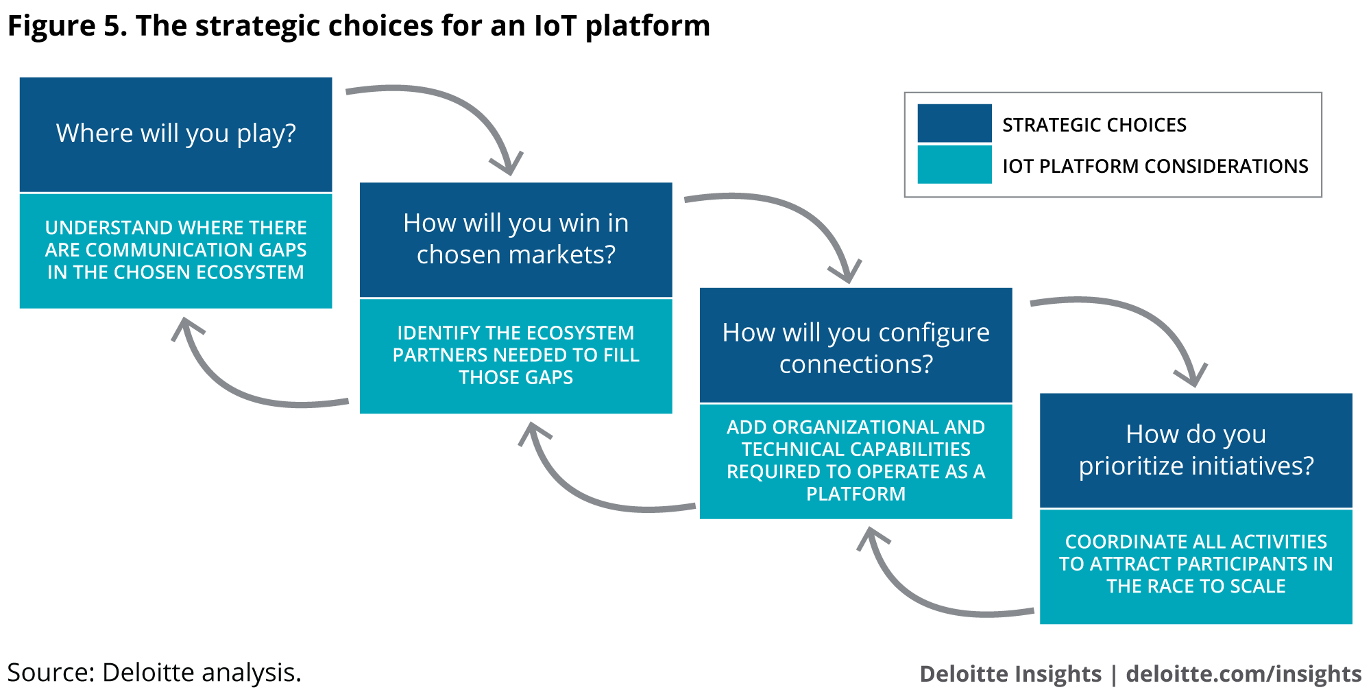 The strategic choices for an IoT platform