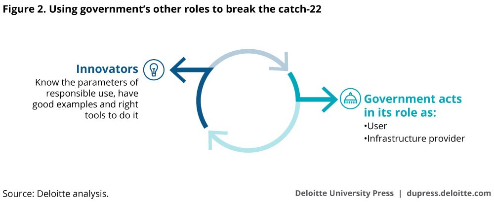 Figure 2. Using government’s other roles to break the catch-22