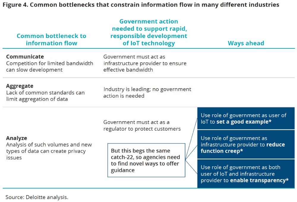 Figure 4. Common bottlenecks that constrain information flow in many different industries