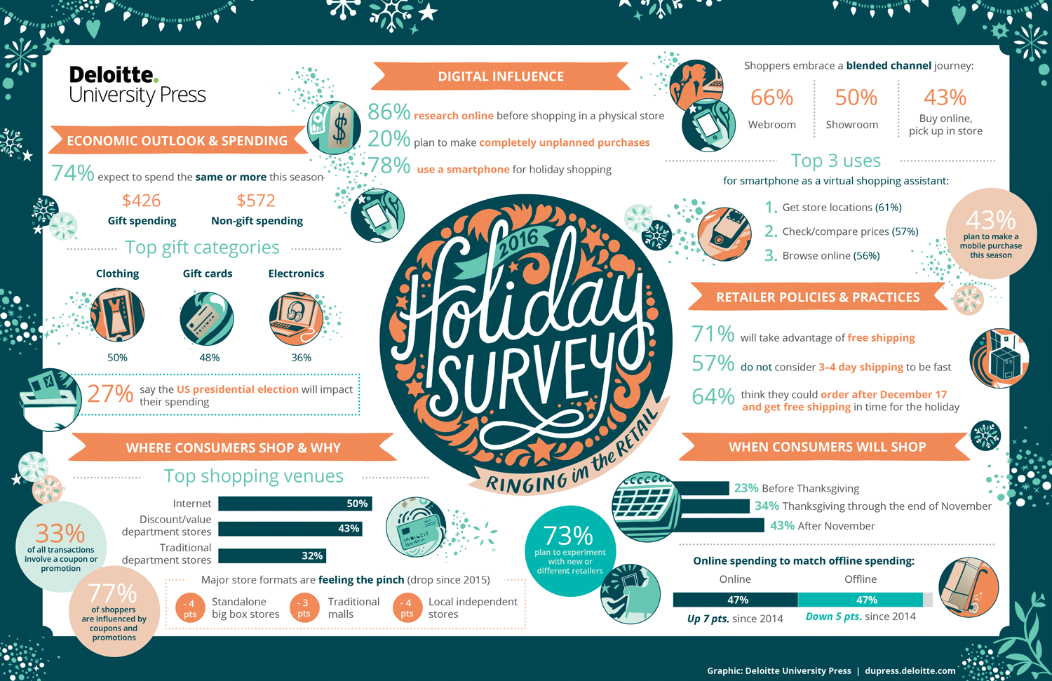 Deloitte's 2016 holiday survey