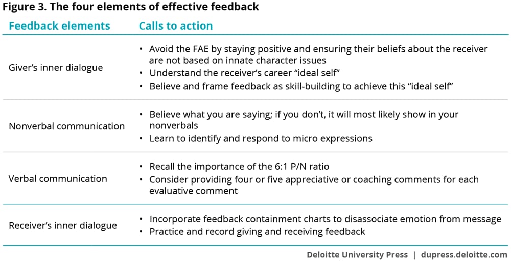 The four elements of effective feedback