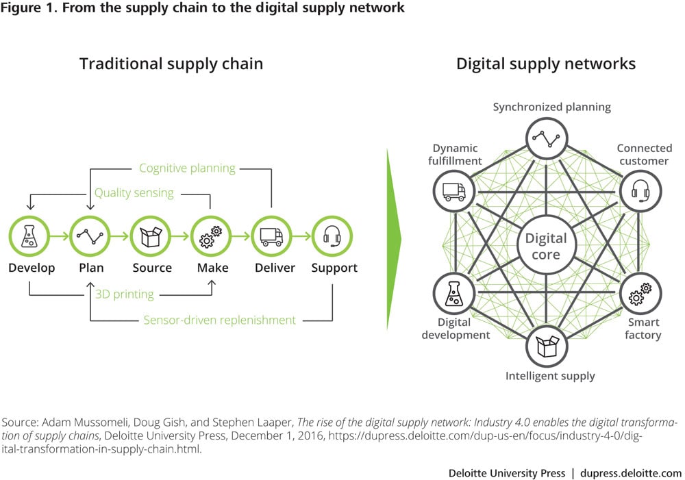 From the supply chain to the digital supply network