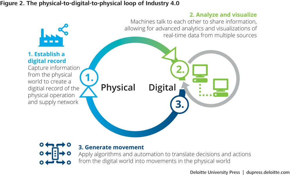 The physical-to-digital-to-physical loop of Industry 4.0
